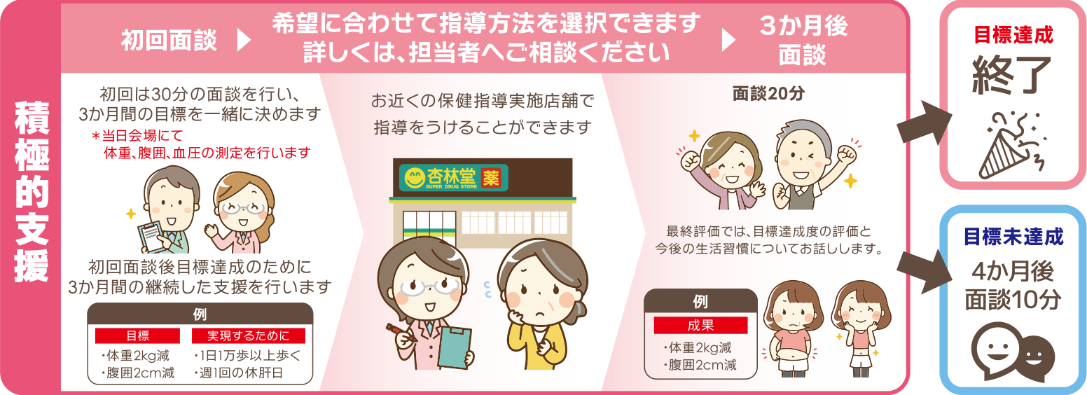 積極的支援 初回は20分の面談を行い、3ヶ月間の目標を一緒に決めます。面談コースか電話コースどちらかをお選びいただき3ヶ月間行います。3ヶ月後の最終評価では、目標達成度の評価と今後の生活習慣についてお話しします。