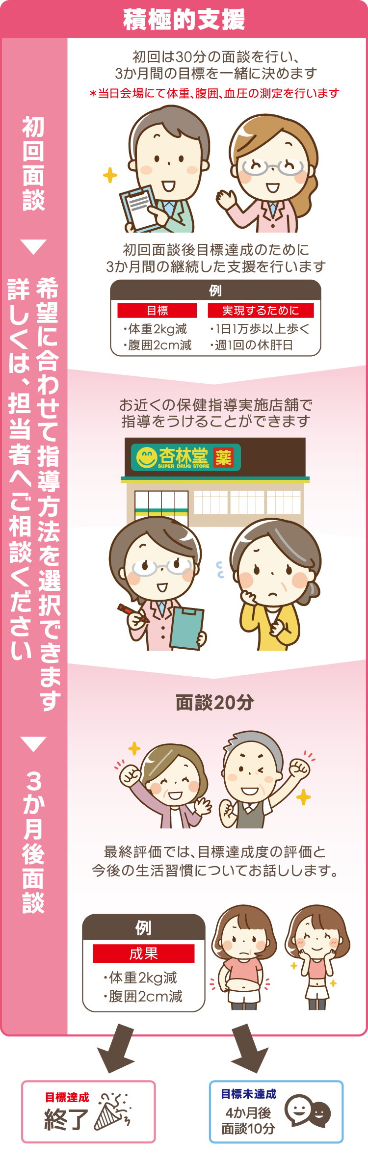 積極的支援 初回は20分の面談を行い、3ヶ月間の目標を一緒に決めます。面談コースか電話コースどちらかをお選びいただき3ヶ月間行います。3ヶ月後の最終評価では、目標達成度の評価と今後の生活習慣についてお話しします。
