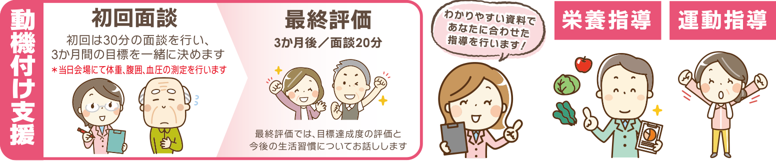 動機付け支援 初回は20分の面談を行い、3ヶ月間の目標を一緒に決めます。3ヶ月後の最終評価では、目標達成度の評価と今後の生活習慣についてお話しします。