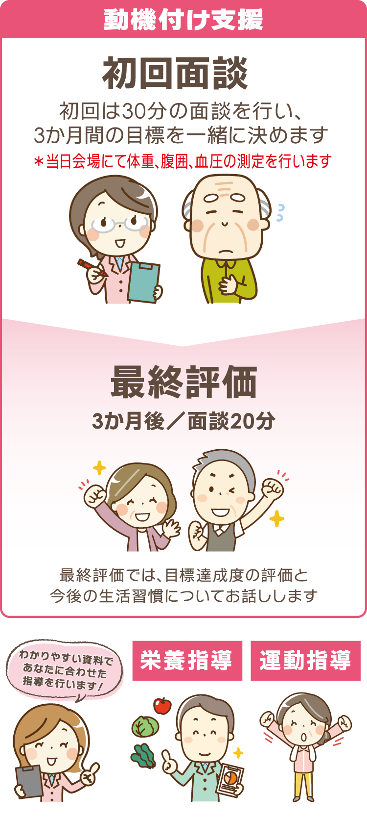 動機付け支援 初回は20分の面談を行い、3ヶ月間の目標を一緒に決めます。3ヶ月後の最終評価では、目標達成度の評価と今後の生活習慣についてお話しします。